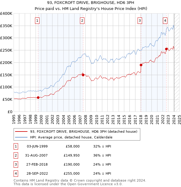 93, FOXCROFT DRIVE, BRIGHOUSE, HD6 3PH: Price paid vs HM Land Registry's House Price Index