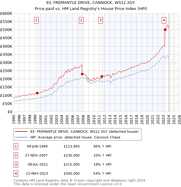 93, FREMANTLE DRIVE, CANNOCK, WS12 2GY: Price paid vs HM Land Registry's House Price Index