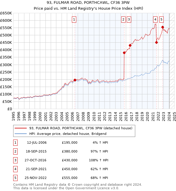 93, FULMAR ROAD, PORTHCAWL, CF36 3PW: Price paid vs HM Land Registry's House Price Index