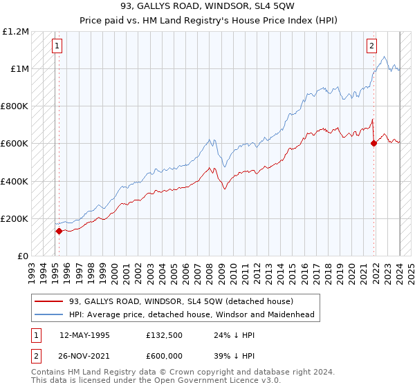93, GALLYS ROAD, WINDSOR, SL4 5QW: Price paid vs HM Land Registry's House Price Index