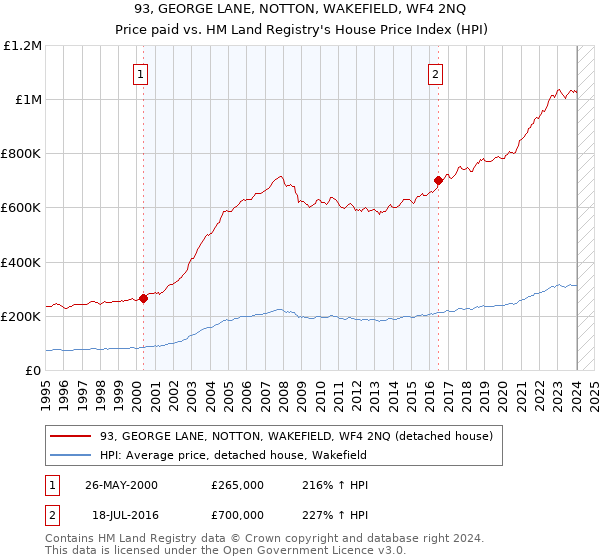 93, GEORGE LANE, NOTTON, WAKEFIELD, WF4 2NQ: Price paid vs HM Land Registry's House Price Index