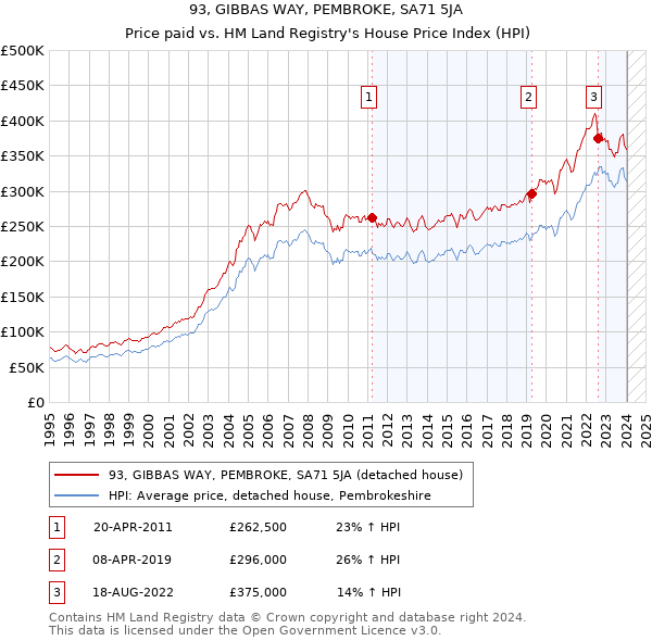 93, GIBBAS WAY, PEMBROKE, SA71 5JA: Price paid vs HM Land Registry's House Price Index