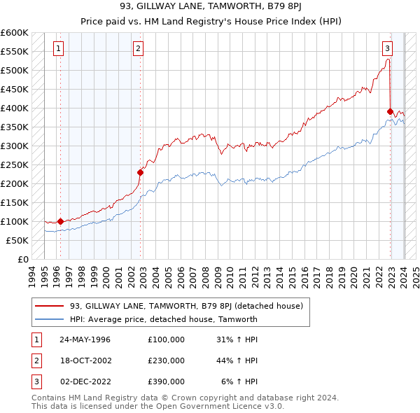 93, GILLWAY LANE, TAMWORTH, B79 8PJ: Price paid vs HM Land Registry's House Price Index