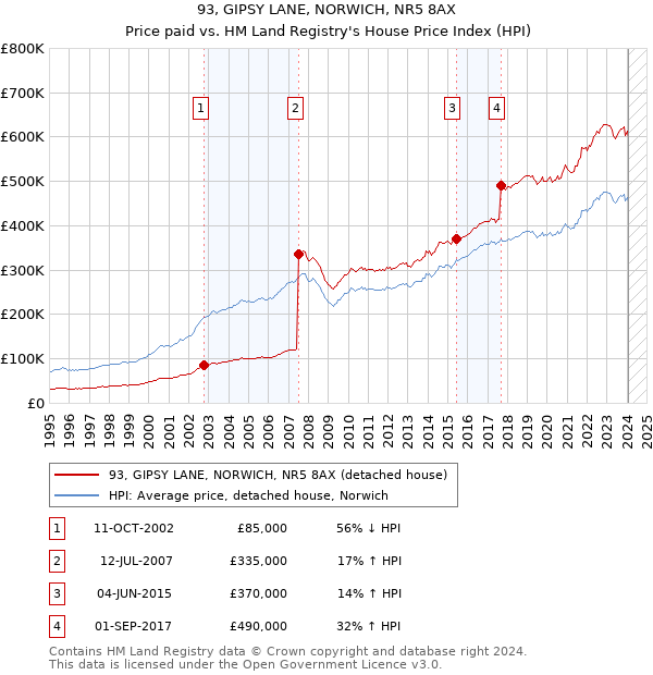 93, GIPSY LANE, NORWICH, NR5 8AX: Price paid vs HM Land Registry's House Price Index
