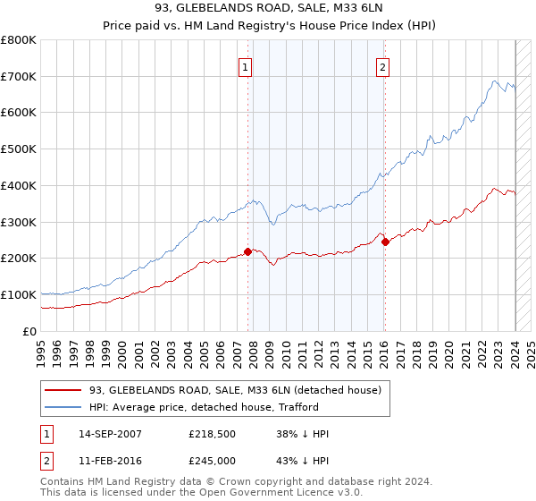 93, GLEBELANDS ROAD, SALE, M33 6LN: Price paid vs HM Land Registry's House Price Index