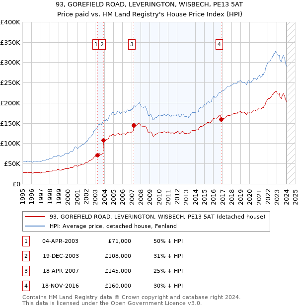 93, GOREFIELD ROAD, LEVERINGTON, WISBECH, PE13 5AT: Price paid vs HM Land Registry's House Price Index