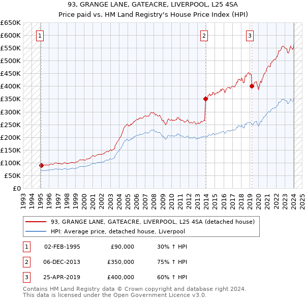 93, GRANGE LANE, GATEACRE, LIVERPOOL, L25 4SA: Price paid vs HM Land Registry's House Price Index
