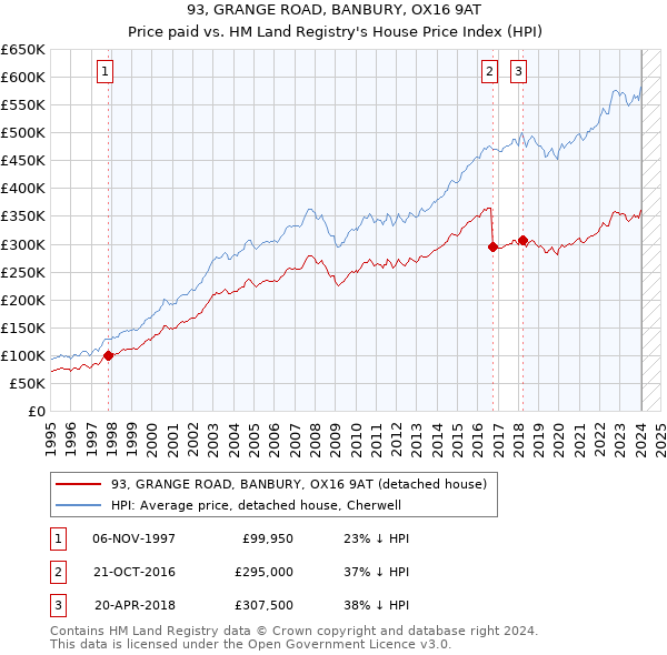 93, GRANGE ROAD, BANBURY, OX16 9AT: Price paid vs HM Land Registry's House Price Index