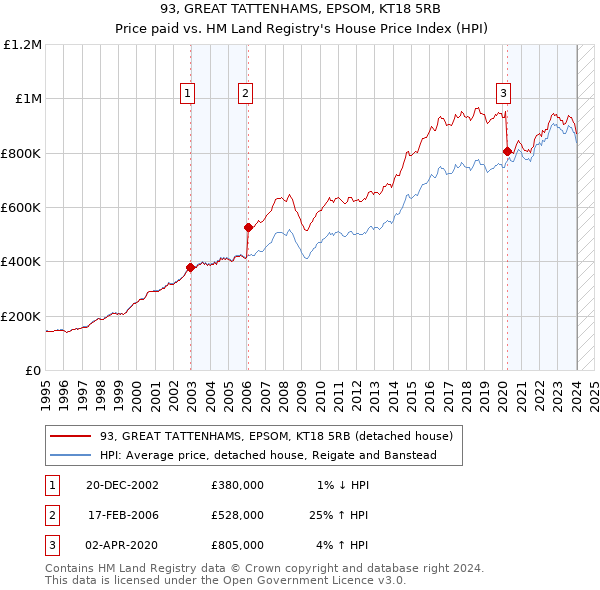93, GREAT TATTENHAMS, EPSOM, KT18 5RB: Price paid vs HM Land Registry's House Price Index
