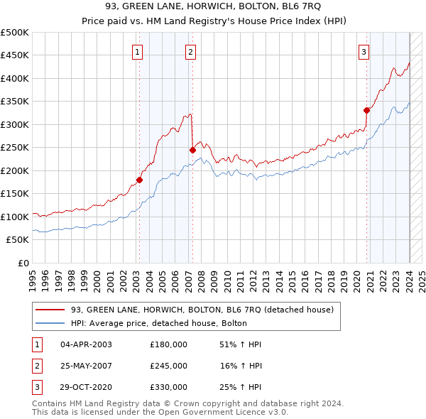 93, GREEN LANE, HORWICH, BOLTON, BL6 7RQ: Price paid vs HM Land Registry's House Price Index