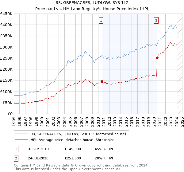 93, GREENACRES, LUDLOW, SY8 1LZ: Price paid vs HM Land Registry's House Price Index