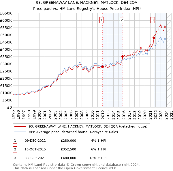 93, GREENAWAY LANE, HACKNEY, MATLOCK, DE4 2QA: Price paid vs HM Land Registry's House Price Index