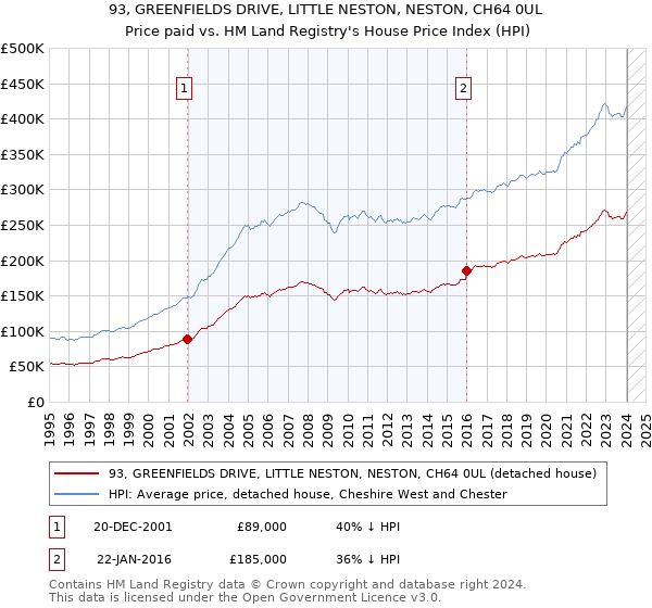 93, GREENFIELDS DRIVE, LITTLE NESTON, NESTON, CH64 0UL: Price paid vs HM Land Registry's House Price Index