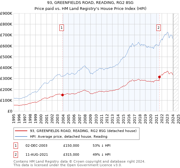 93, GREENFIELDS ROAD, READING, RG2 8SG: Price paid vs HM Land Registry's House Price Index