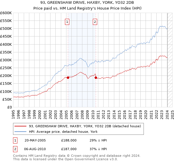 93, GREENSHAW DRIVE, HAXBY, YORK, YO32 2DB: Price paid vs HM Land Registry's House Price Index