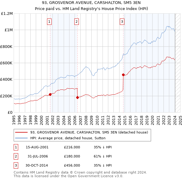 93, GROSVENOR AVENUE, CARSHALTON, SM5 3EN: Price paid vs HM Land Registry's House Price Index