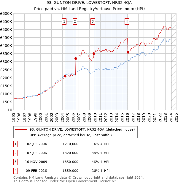 93, GUNTON DRIVE, LOWESTOFT, NR32 4QA: Price paid vs HM Land Registry's House Price Index