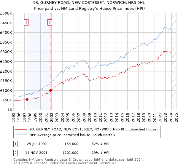 93, GURNEY ROAD, NEW COSTESSEY, NORWICH, NR5 0HL: Price paid vs HM Land Registry's House Price Index