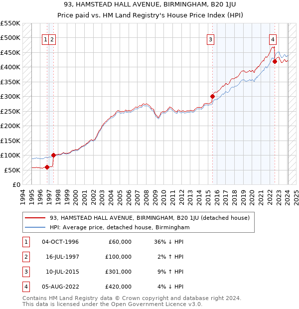 93, HAMSTEAD HALL AVENUE, BIRMINGHAM, B20 1JU: Price paid vs HM Land Registry's House Price Index