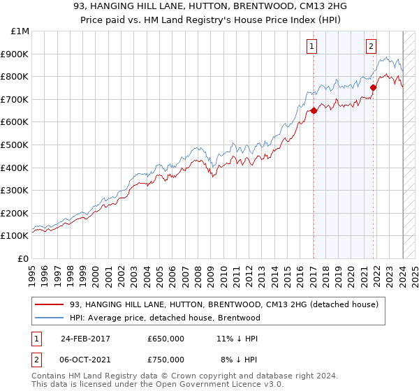 93, HANGING HILL LANE, HUTTON, BRENTWOOD, CM13 2HG: Price paid vs HM Land Registry's House Price Index