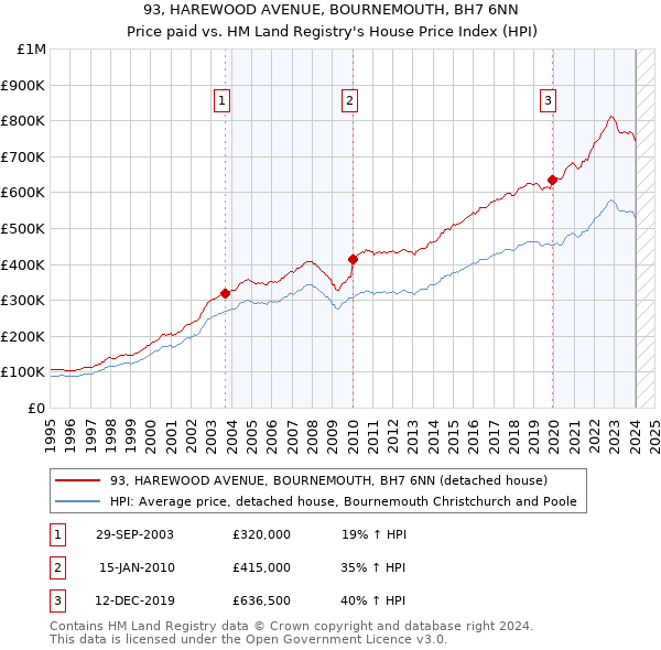 93, HAREWOOD AVENUE, BOURNEMOUTH, BH7 6NN: Price paid vs HM Land Registry's House Price Index