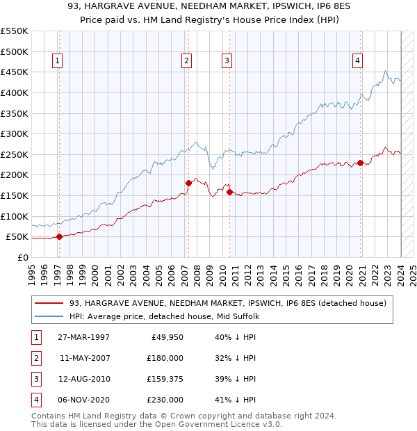 93, HARGRAVE AVENUE, NEEDHAM MARKET, IPSWICH, IP6 8ES: Price paid vs HM Land Registry's House Price Index