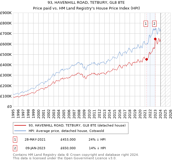 93, HAVENHILL ROAD, TETBURY, GL8 8TE: Price paid vs HM Land Registry's House Price Index