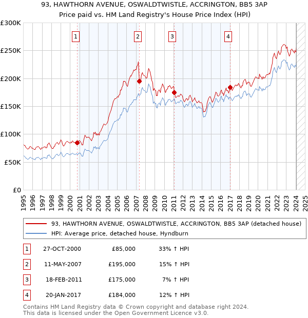 93, HAWTHORN AVENUE, OSWALDTWISTLE, ACCRINGTON, BB5 3AP: Price paid vs HM Land Registry's House Price Index