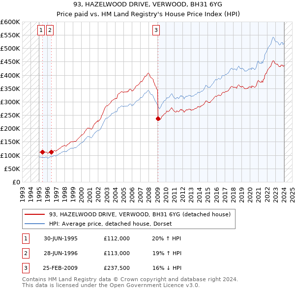 93, HAZELWOOD DRIVE, VERWOOD, BH31 6YG: Price paid vs HM Land Registry's House Price Index