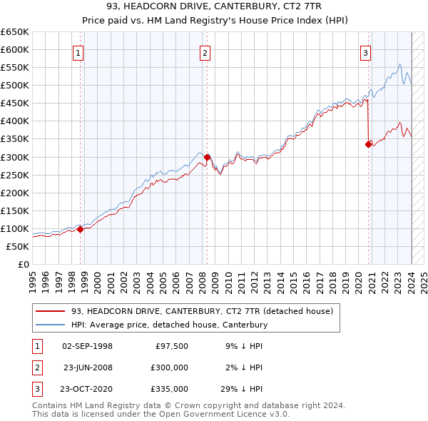 93, HEADCORN DRIVE, CANTERBURY, CT2 7TR: Price paid vs HM Land Registry's House Price Index