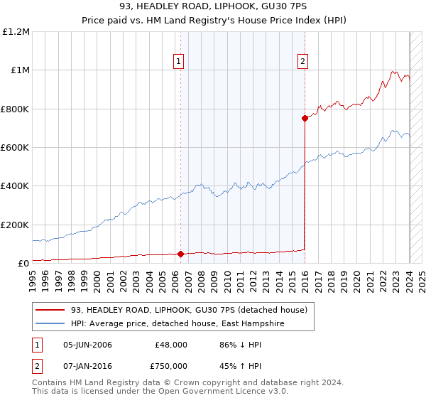 93, HEADLEY ROAD, LIPHOOK, GU30 7PS: Price paid vs HM Land Registry's House Price Index