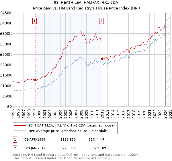 93, HEATH LEA, HALIFAX, HX1 2DA: Price paid vs HM Land Registry's House Price Index