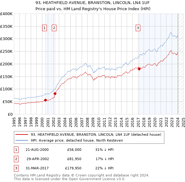 93, HEATHFIELD AVENUE, BRANSTON, LINCOLN, LN4 1UF: Price paid vs HM Land Registry's House Price Index