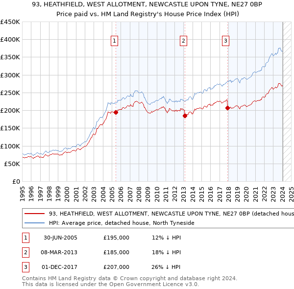 93, HEATHFIELD, WEST ALLOTMENT, NEWCASTLE UPON TYNE, NE27 0BP: Price paid vs HM Land Registry's House Price Index