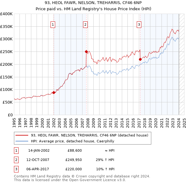 93, HEOL FAWR, NELSON, TREHARRIS, CF46 6NP: Price paid vs HM Land Registry's House Price Index