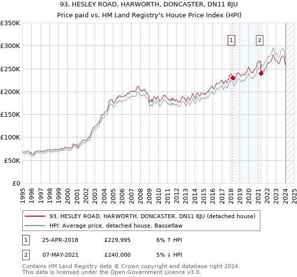 93, HESLEY ROAD, HARWORTH, DONCASTER, DN11 8JU: Price paid vs HM Land Registry's House Price Index