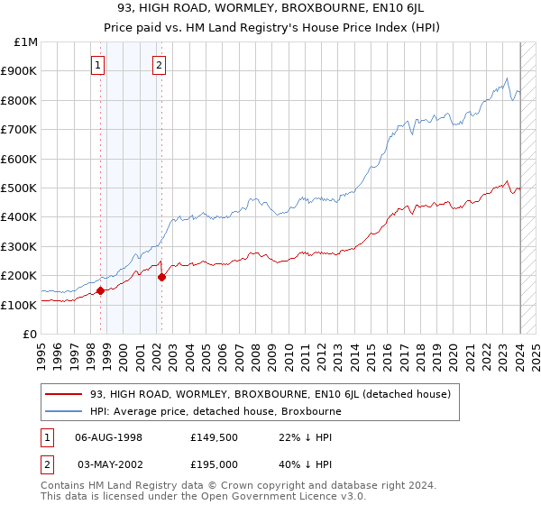 93, HIGH ROAD, WORMLEY, BROXBOURNE, EN10 6JL: Price paid vs HM Land Registry's House Price Index