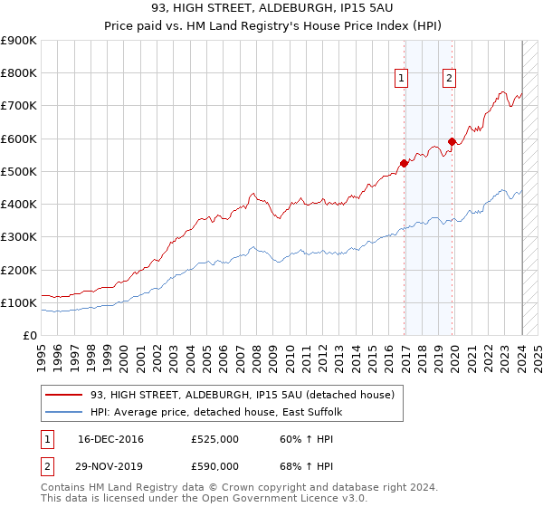 93, HIGH STREET, ALDEBURGH, IP15 5AU: Price paid vs HM Land Registry's House Price Index