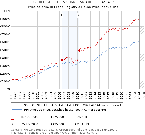 93, HIGH STREET, BALSHAM, CAMBRIDGE, CB21 4EP: Price paid vs HM Land Registry's House Price Index