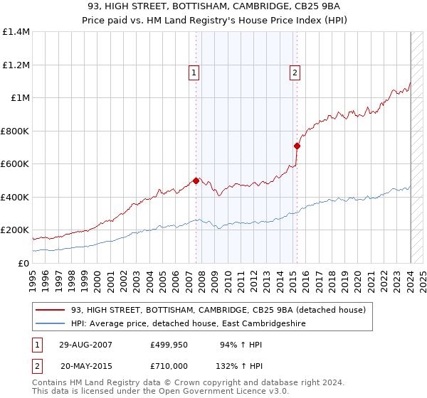 93, HIGH STREET, BOTTISHAM, CAMBRIDGE, CB25 9BA: Price paid vs HM Land Registry's House Price Index