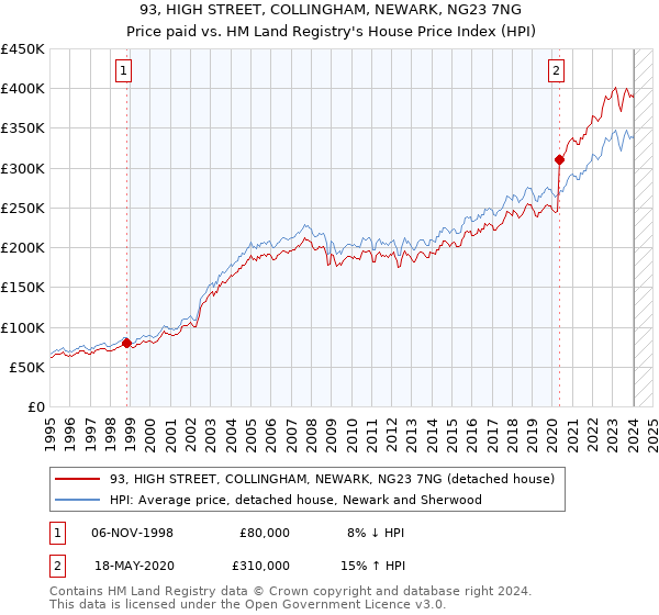 93, HIGH STREET, COLLINGHAM, NEWARK, NG23 7NG: Price paid vs HM Land Registry's House Price Index