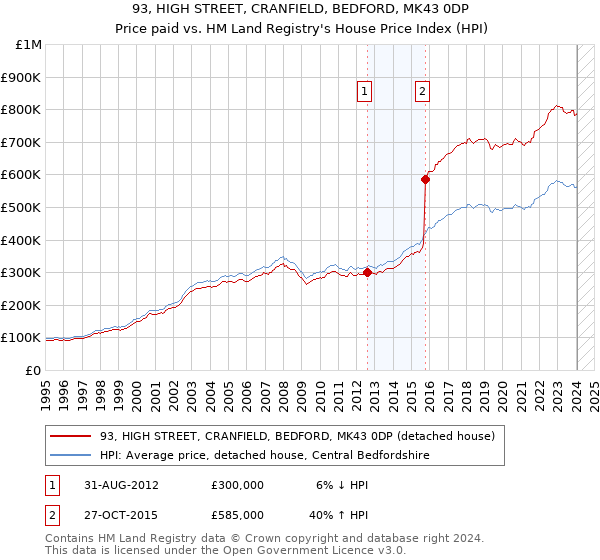 93, HIGH STREET, CRANFIELD, BEDFORD, MK43 0DP: Price paid vs HM Land Registry's House Price Index