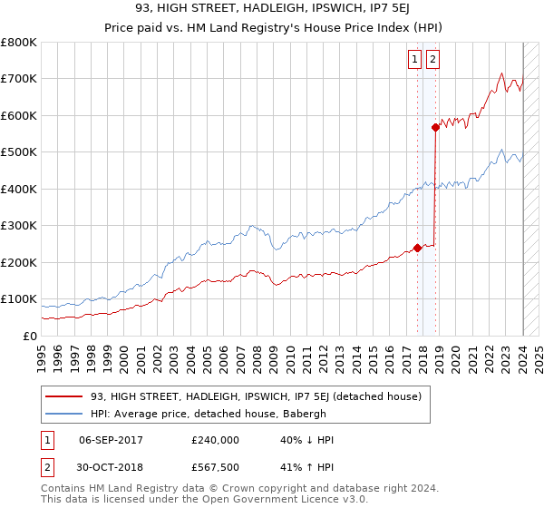 93, HIGH STREET, HADLEIGH, IPSWICH, IP7 5EJ: Price paid vs HM Land Registry's House Price Index