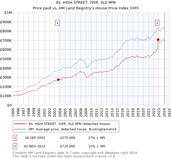 93, HIGH STREET, IVER, SL0 9PN: Price paid vs HM Land Registry's House Price Index