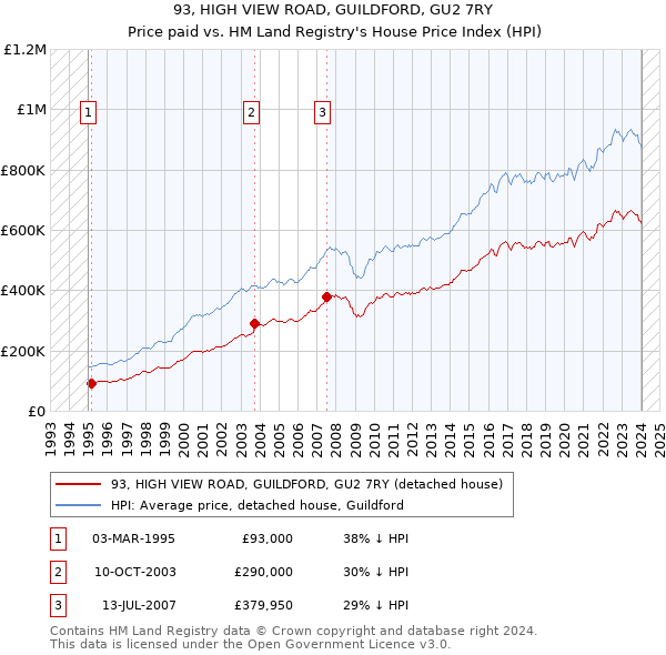 93, HIGH VIEW ROAD, GUILDFORD, GU2 7RY: Price paid vs HM Land Registry's House Price Index