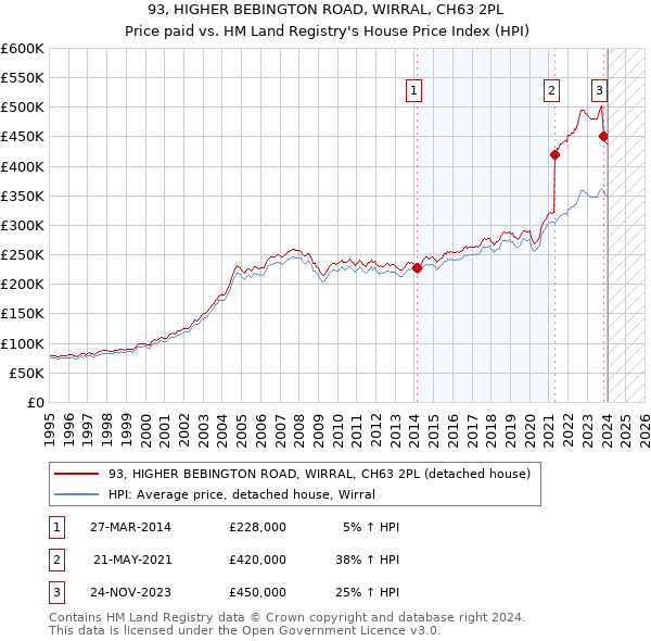 93, HIGHER BEBINGTON ROAD, WIRRAL, CH63 2PL: Price paid vs HM Land Registry's House Price Index