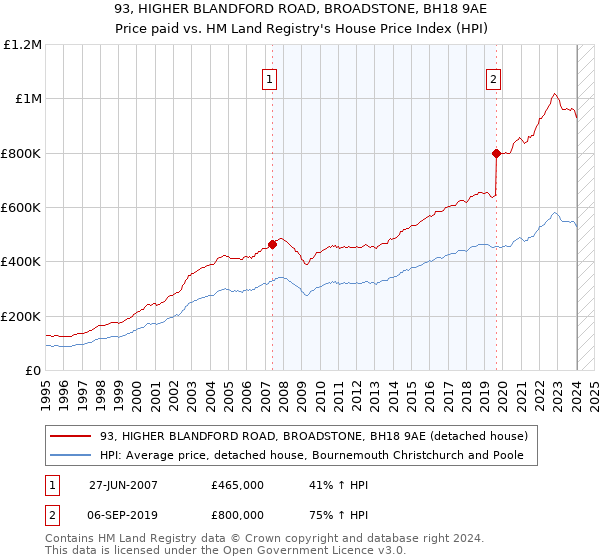 93, HIGHER BLANDFORD ROAD, BROADSTONE, BH18 9AE: Price paid vs HM Land Registry's House Price Index