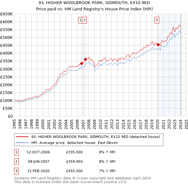 93, HIGHER WOOLBROOK PARK, SIDMOUTH, EX10 9ED: Price paid vs HM Land Registry's House Price Index