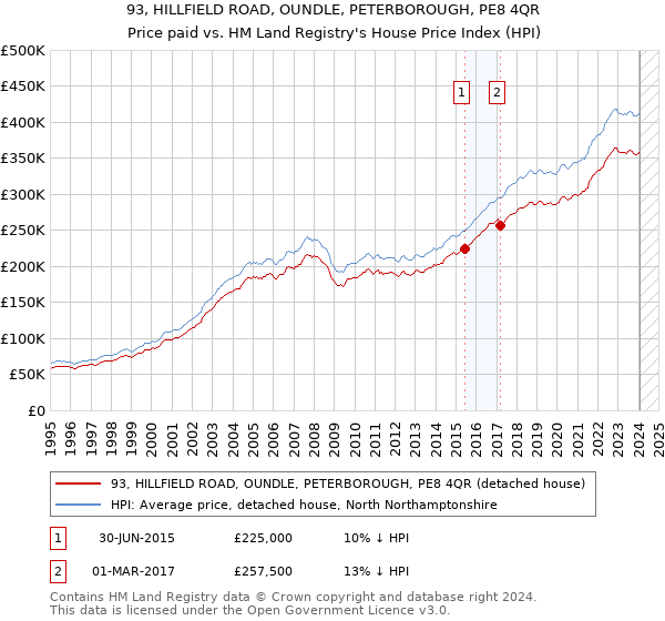 93, HILLFIELD ROAD, OUNDLE, PETERBOROUGH, PE8 4QR: Price paid vs HM Land Registry's House Price Index