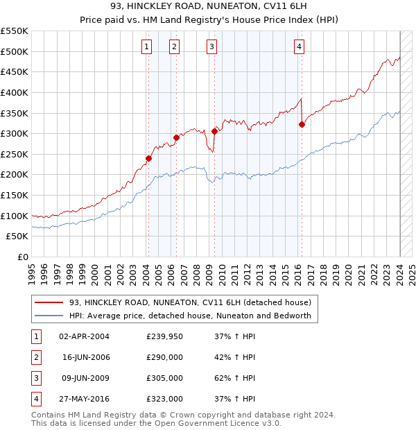 93, HINCKLEY ROAD, NUNEATON, CV11 6LH: Price paid vs HM Land Registry's House Price Index